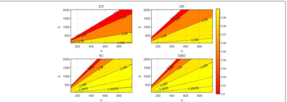 Fig. 4 Probability of successful transmission as a function k and n. This figure compares the impact of coding of on the performance of cooperativeschemes, namely DF, SC, and MRC to direct transmission