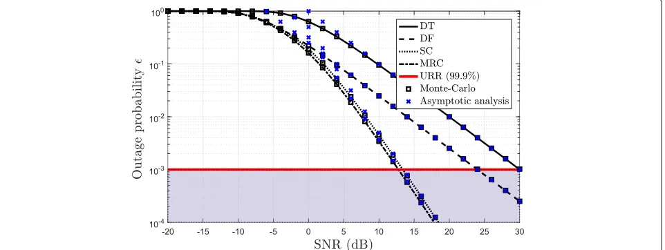 Fig. 5 Impact of power allocation factor η on the outage probability with k = 250. This figure illustrates the optimal value of power allocation factorfor each of studied relaying scenarios where the outage probability is minimized