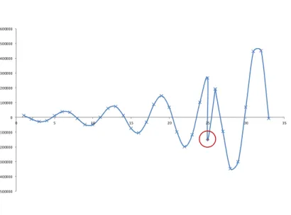 Figure 2.2. Contextual Anomaly - The red data point is anomalous in the context of the data structure.