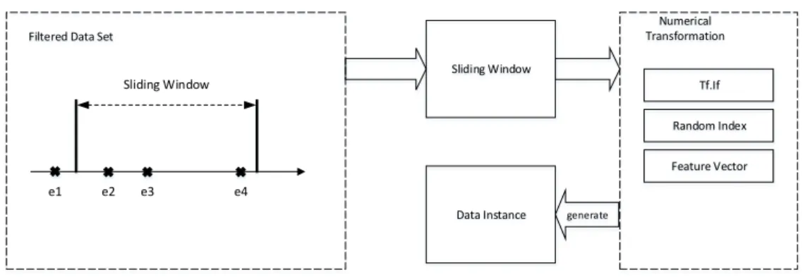 Figure 3.2. General process for creating data instances.