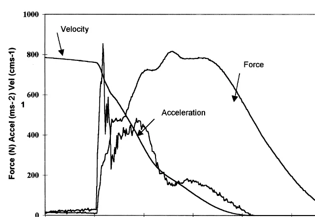 Fig. 2. Velocity, force and acceleration proﬁles for a 42 J underarm action stab.