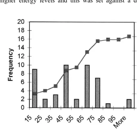 Fig. 5. Histogram of stab energy for underarm action stabs.