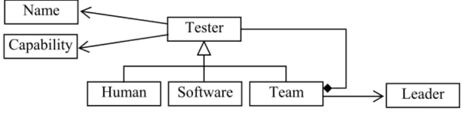 Figure 5. The Concept of Testers 