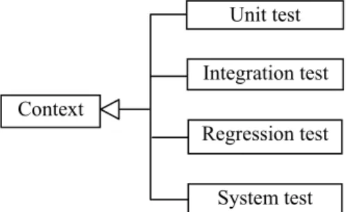 Figure 6. The Concept of Test Context 