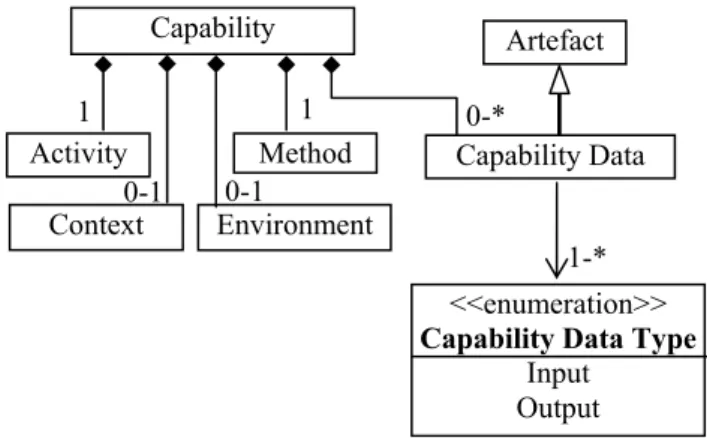 Figure 11. The Compound Concept of Capability 