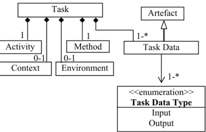 Figure 12. The Compound Concept of Task 