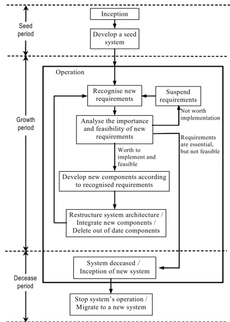 Figure 1 below depicts a growth model of software lifecycles of web-based applications