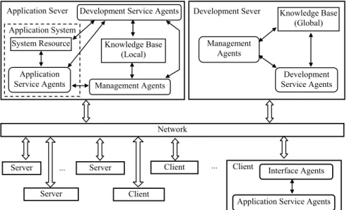 Figure 2. Architecture of Software Growth Environment 