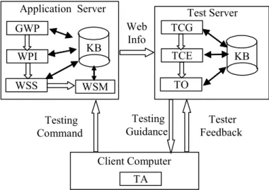 Figure 3. Structure of the Prototype System for Testing Web-based Applications  GWP (Get Web Page) agents retrieve web pages from a web site