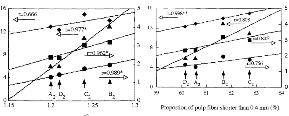 Table 7. Sheet strength properties of kenaf whole stalk kraft pulp a in four plant populations 