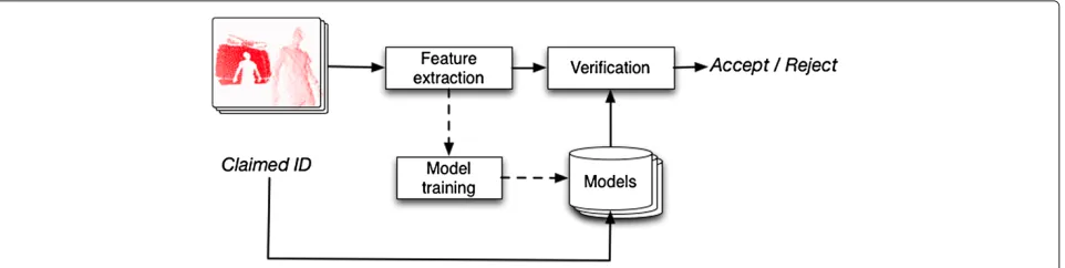 Figure 1 System overview. This figure shows an overview of our person verification system.