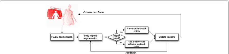 Figure 2 Landmark point location algorithm overview. This figure shows an overview of the feature extraction algorithm implemented in ourimage processing front-end.