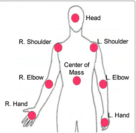 Figure 3 Body landmark points. This figure shows the eightlandmark points that are used to calculate static and dynamicfeatures from the human upper body.