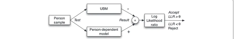 Figure 5 Log-likelihood ratio-based verification. This figure shows the log-likelihood ratio-based verification phase using person-dependentand UBM models.