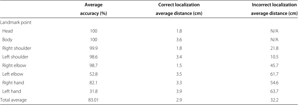 Table 1 Landmark localization accuracy