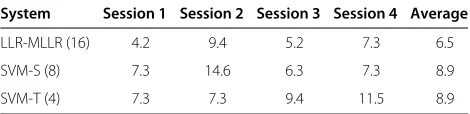 Table 4 EER per session for verification task using left armmovement (%)