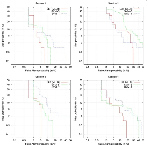 Figure 6 Detection error trade-off curves. This figure shows the detection error trade-off curves at each of the four sessions for the LLR, SVM-S,and SVM-T systems.
