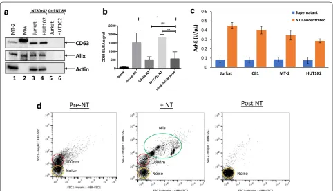 Fig. 1 Nanotrap® particle and exosomes have been removed (Post NT). NTs are shown circled in green, while 100 nm vesicles are circled in red, and noise +prior to nanotrapping (blue) and after addition of NT80 HTLV‑1 infected cells were analyzed by speciali