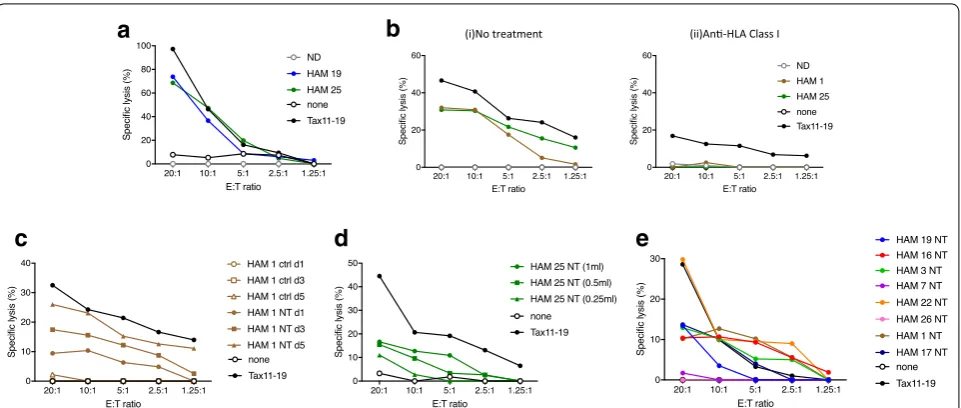 Fig. 6 HAM/TSP exosomes can sensitize targets to Ag‑specific responses. a Cytotoxic T lymphocyte (CTL) lysis was analyzed after the addition of HAM/TSP or ND PBMC‑derived exosomes or Tax11‑19 peptide