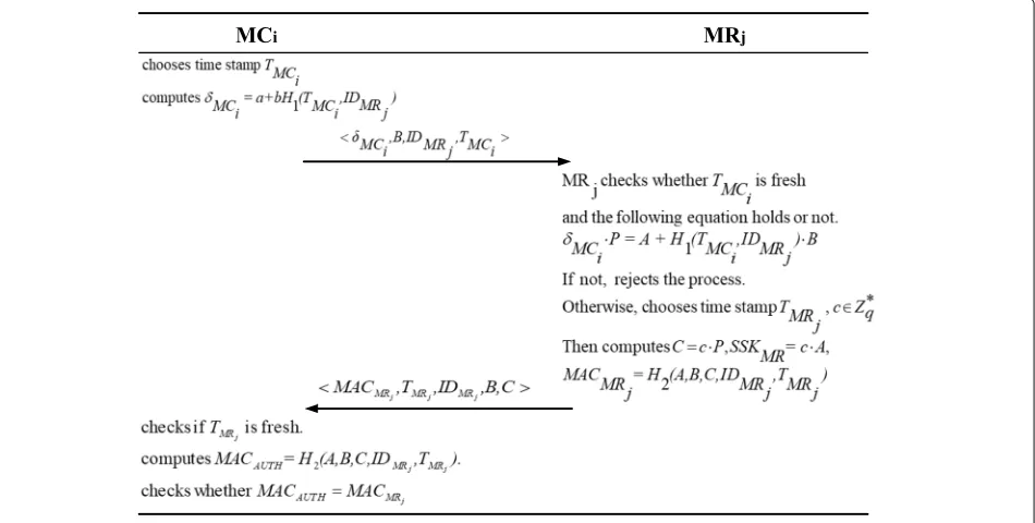 Fig. 2 Pre-distribution of handover authentication key phase. This figure describes the parameters exchanged in the pre-distribution of handoverauthentication key phase