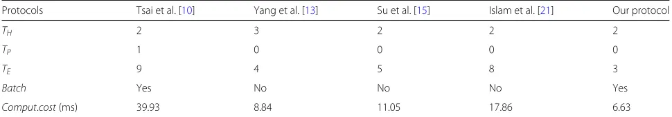 Table 1 Performance analysis and comparison of each protocol