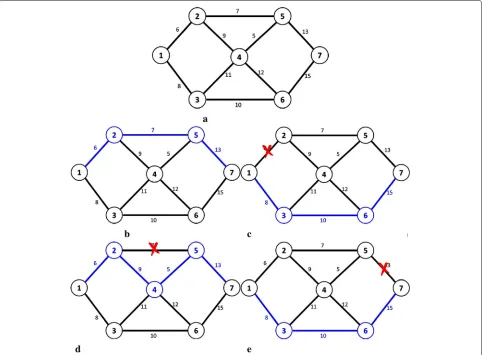 Fig. 4 Sample run of the hybrid Dijkstra’s algorithm to generate candidate paths. The shortest path between the source and the destination usingthe traditional Dijkstra’s algorithm is first identified