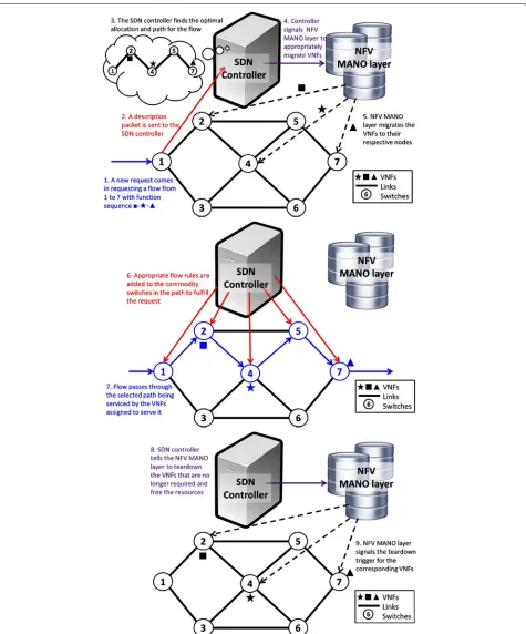 Fig. 6 Proposed protocol for solving NFP. A centralized SDN-enabled approach to NFP is illustrated in this figure