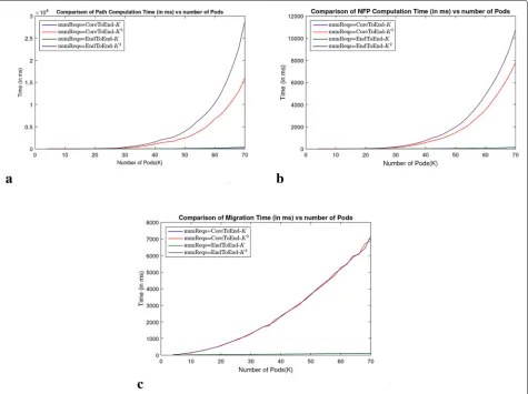 Fig. 10 Performance of SDN-enabled NFP framework in FatTree-based DCN topologies. The performance of the SDN-enabled online NFPbframework on K-pod FatTree topologies is shown here