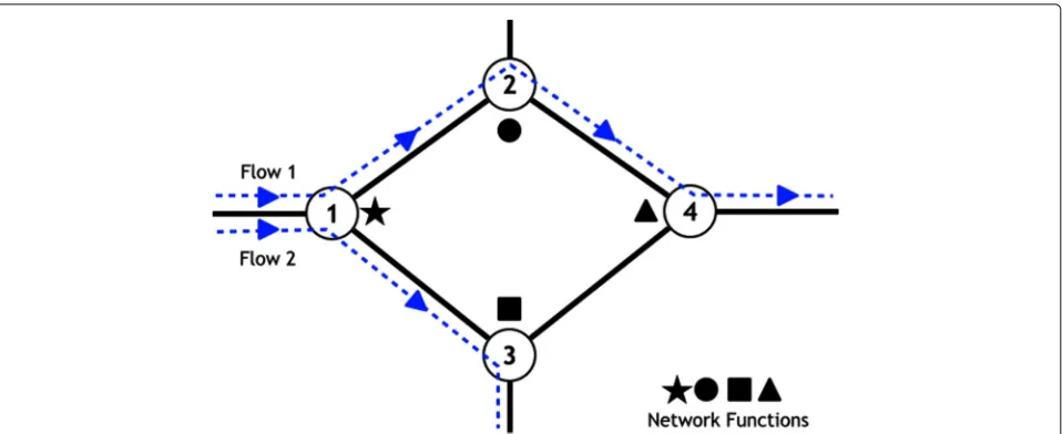 Fig. 1 A sample configuration of flows through a network. A sample network with two flows (Flow 1 and Flow 2) is shown