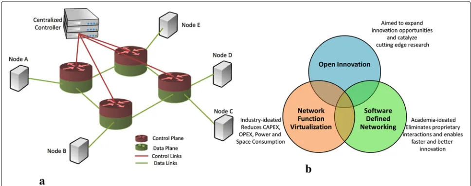 Fig. 2 Software-defined networks and network function virtualization. SDN and NFV are complementary in nature