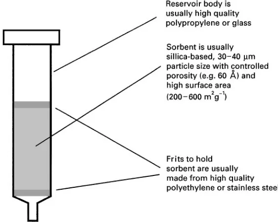 Figure 9Solid-phase extraction (SPE) cartridge design. (Reproduced with permission of ACCTA, Inc.)