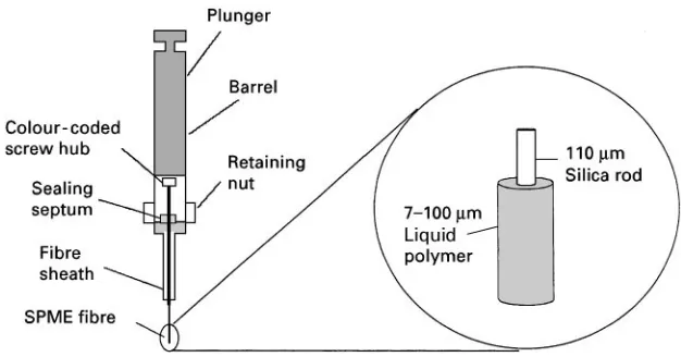 Figure 10Solid-phase microextraction system. (Reproduced with permission of ACCTA, Inc.)