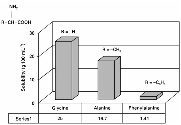 Figure 1Solubility of amino acids in water as a function of structure.