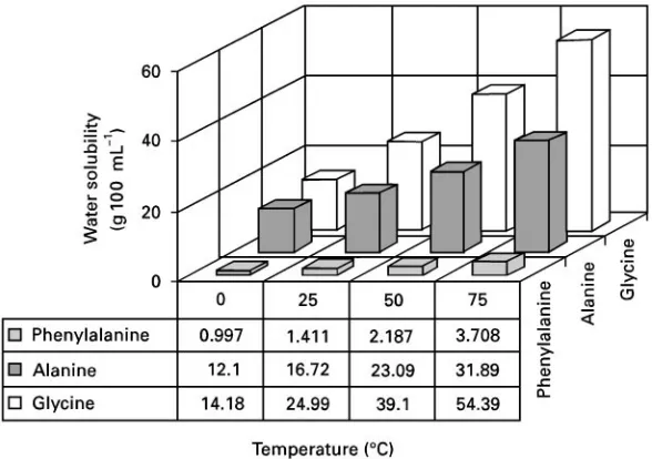 Figure 2Solubility of amino acids in water as a function of temperature.