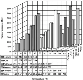 Table 1Properties of individual forms in acid}base equilibria