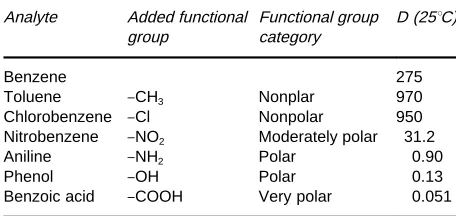 Table 3Equations used for multiple extractions
