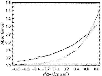 Figure 2Sedimentation equilibrium of a 13 base pair DNA15 mmol LData obtained at 4absorption scans recorded at 260 nm