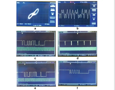 Figure 12 Real-time results of the transmission test.frame and clock signal, (a) (x − y) hyperchaotic attractor, (b) hyperchaotic drive signal x, (c) transmitted serial data (d) distances between transmitted data frames, (e) received data frame at the output of the XBee module (receiver), and (f)recovered information data.