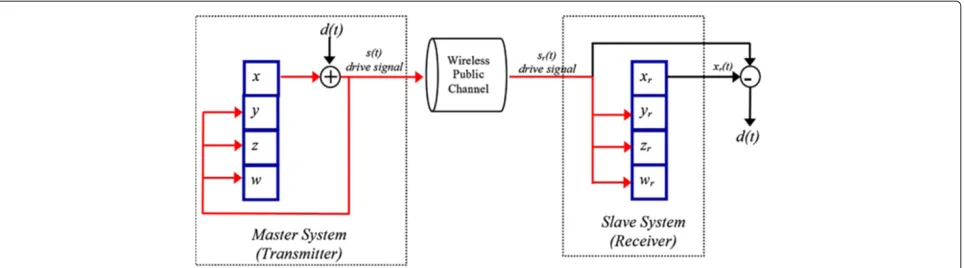 Figure 1 HS-DFM principle scheme. This figure presents the hyperchaotic feedback synchronization via a dynamic feedback modulation(HS-DFM) technique.