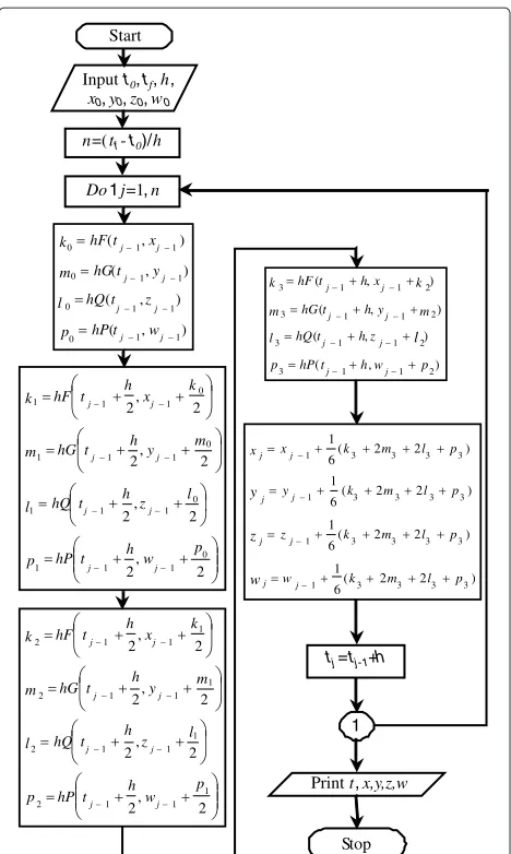 Figure 3 Matlab simulation result of the (x − y) hyperchaoticLorenz attractor.