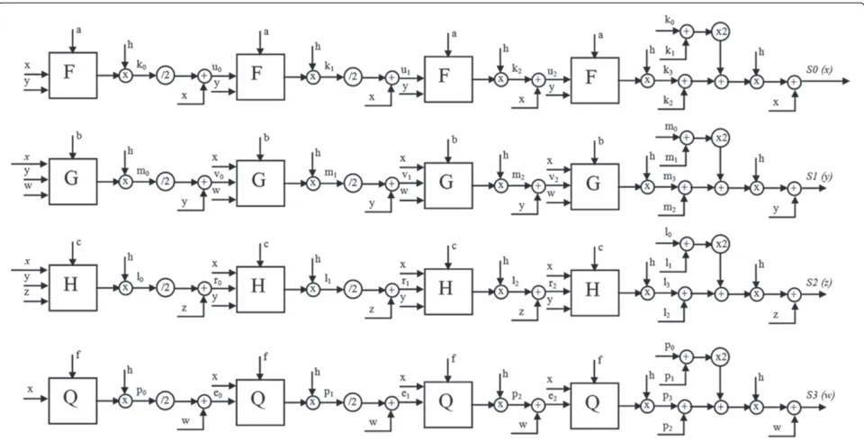 Figure 4 Architecture of the hyperchaotic Lorenz generator module. The four outputs S0, S1, S2, and S3 are the hyperchaotic signals, encodedon 32-bit (16Q16) fixed-point data format