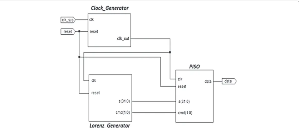 Figure 8 Transmitter architecture. The transmitter architecture is composed mainly of three modules: Clock_Generator, Lorenz_Generator, andthe parallel input/serial output (PISO) modules.