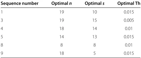Table 3 Area of the smallest ground truth object in eachsequence