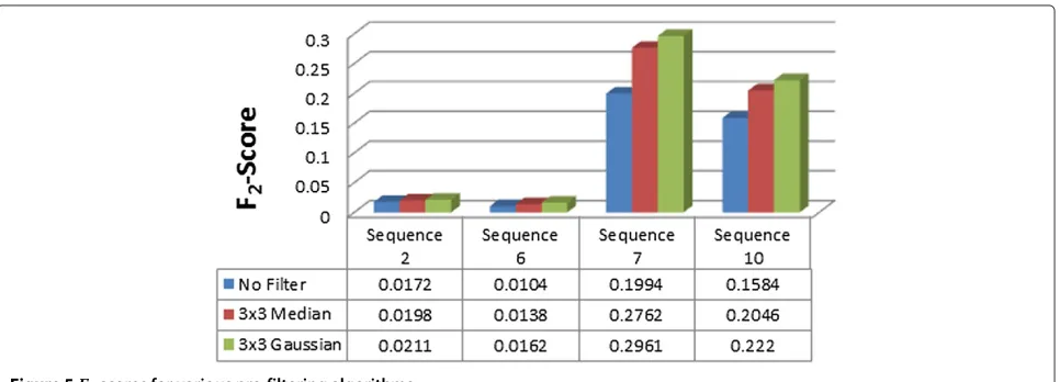 Figure 4 Average Dice’s coefficient versus the number ofiterations for various energy terms.