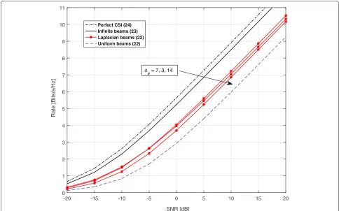 Fig. 5 Spectral efficiency achieved by Laplacian beam codebooks compared to uniform beam codebooks with M = 8 beams