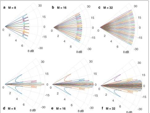Fig. 1 Radiation patterns of the conventional uniform beam codebooks a–c and Laplacian beam codebooks d–f for Nt = 64 on the angularsupport [ −30◦, 30◦]