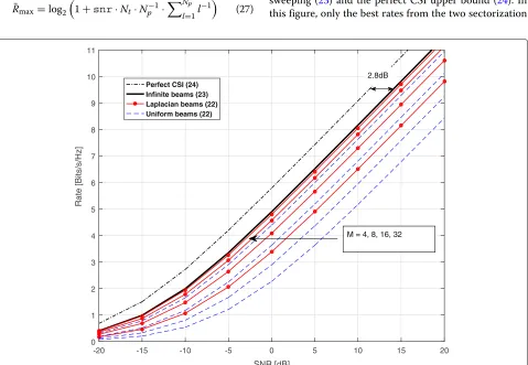 Figure 2 shows the rates (22) achievable by the proposedstatistical broad beam codebooks and the conventionaluniform broad beam codebooks, both with size M = 4,