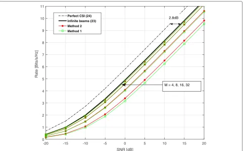 Fig. 3 Spectral efficiency achieved by Laplacian beam codebooks using the two sectorization methods for various numbers of codebook sizesM = {4, 8, 16, 32} and Np = 4