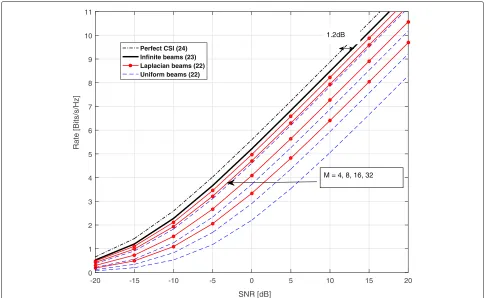 Fig. 4 Spectral efficiency achieved by Laplacian beam codebooks compared to uniform beam codebooks for various numbers of codebook sizesM = {4, 8, 16, 32} and Np = 2