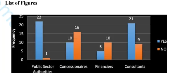 Figure I: Respondents response if their clients state any sustainability requirements in the PPP  projects involved-in345678910111213141516171819 20 21 22 23 24 25 26 27 28 29 30 31 32 33 34 35 36 37 38 39 40 41 42 43 44 45 46 47 48 49 50 51 52 53 54 55